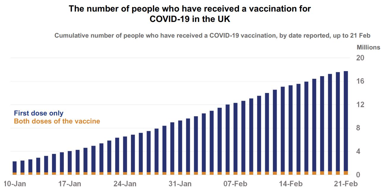 People receiving vaccination for COVID-19 in the UK 21-2-2021 - enlarge